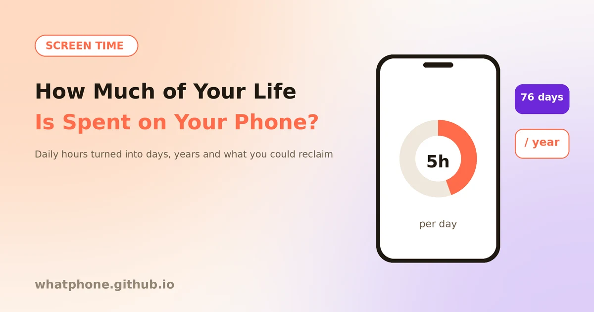 A smartphone showing a five hour daily screen time chart that equals 76 days per year