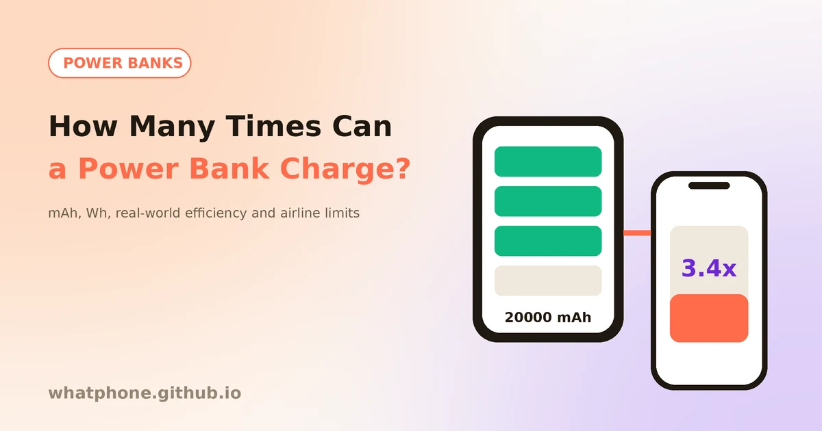 A power bank connected to a smartphone showing about 3.4 charges from a 20,000 mAh capacity